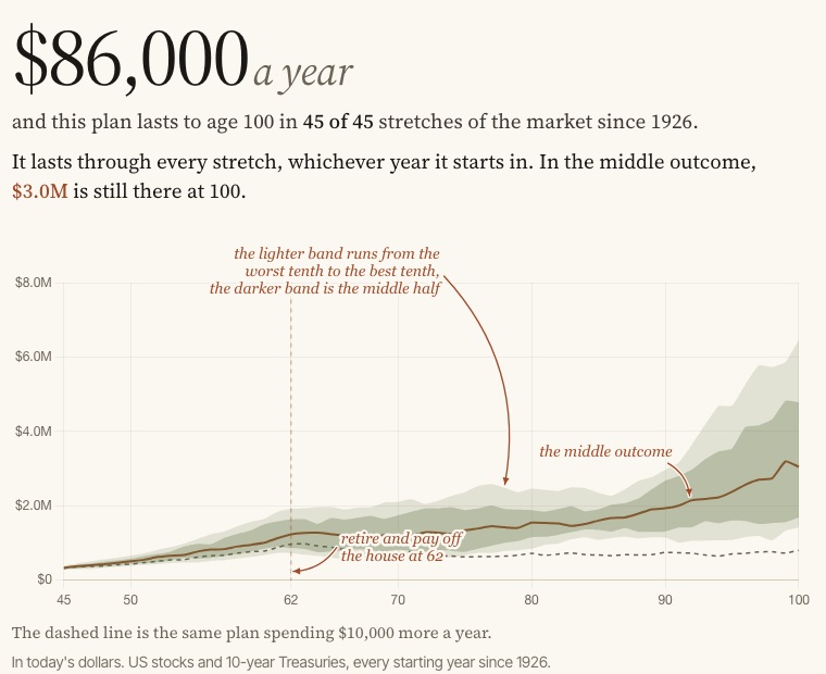 From Spend Enough: $86,000 a year, and a chart of the plan’s range of outcomes from age 45 to 100 with the middle outcome drawn as a line